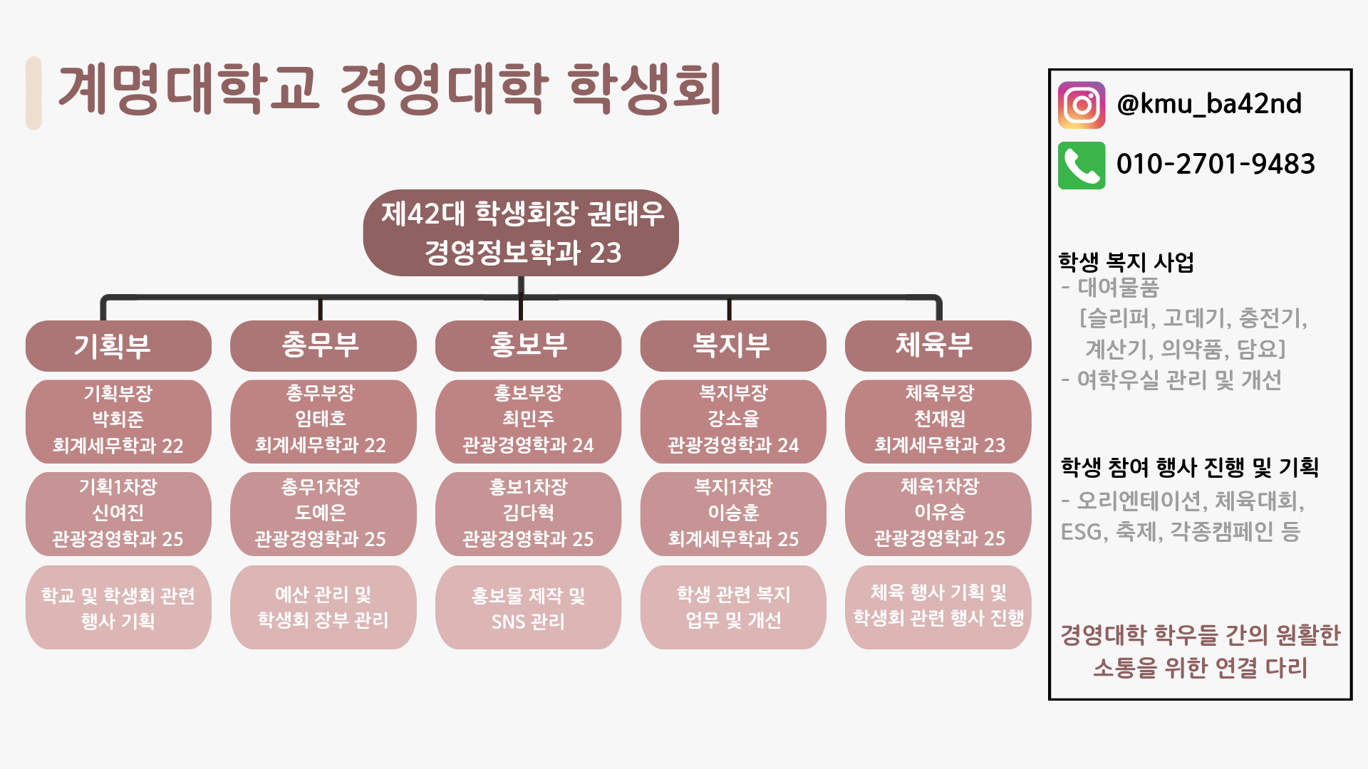 계명대학교 경영대학 학생회, 40대 학생회장 권용한 회계학 20, 기획부 - 기획부장 김민경 회계학 22, 기획1차장 이시연 경영학 23, 학교 및 학생회 관련 행사 기획, 홍보부 - 홍보부장 윤채연 관광경영학 22, 홍보1차장 김가영 경영정보학 23, 홍보물 제작 및 sns홍보, 총무부 - 총무부장 김성민 회계학 20, 총무1차장 윤지영 회계학 23, 학생회 예산 관리 및 장부 작성, 복지부 - 복지부장 김윤지 경영빅데이터학 22, 복지1차장 김현경 관광경영학 23, 학생 관련 복지 업무 및 개선, 문체부 - 문체부장 전성준 회계학 20, 문체1차장 권태우 경영정보학 23, 학생회 행사 진행 및 문화 체육 행사, 인스타그램 'kmu_ba40', 휴대전화 010-9574-5692, 학생 복지 사업 -대여물품(슬리퍼, 고데기, 충전기, 계산기, 의약품, 담요), -여학우실 관리 및 개선, 학생 참여 행사 진행 및 기획 -오리엔테이션, 체육대회, ESG, 축제, 각종캠페인 등, 경영대학 학우들 간의 원활한 소통을 위한 연결 다리