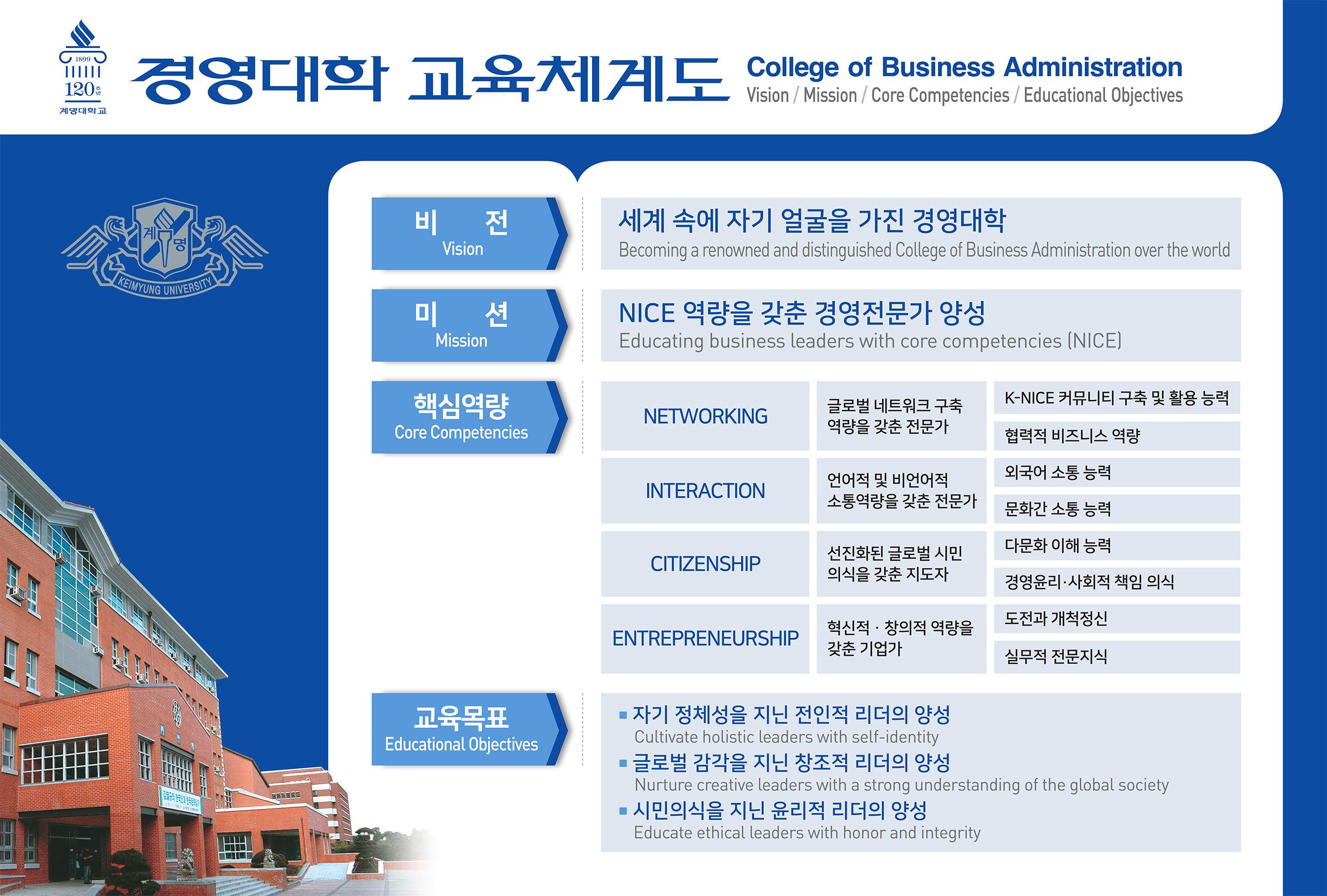 비전, Vision, 세계 속에 자기 얼굴을 가진 경영대학, Becoming a renowned and distinguished College of Business Administration over the world, 미션 Mission, NICE 역량을 갖춘 경영전문가 양성, Educating business leaders with core competencies (NICE), 핵심역량, Core Competencies, NETWORKING - 글로벌 네트워크 구축 역량을 갖춘 전문가, K-NICE 커뮤니티 구축 및 활용 능력, 협력적 비즈니스 역량, INTERACTION - 언어적 및 비언어적 소통역량을 갖춘 전문가 - 외국어 소통 능력, 문화간 소통 능력, CITIZENSHIP - 선진화된 글로벌 시민의식을 갖춘 지도자, 다문화 이해 능력, 경영윤리·사회적 책임 의식, ENTREPRENEURSHIP - 혁신적 · 창의적 역량을 갖춘 기업가, 도전과 개척정신, 실무적 전문지식, 교육목표 Educational Objectives, ■ 자기 정체성을 지닌 전인적 리더의 양성 - Cultivate holistic leaders with self-identity, ■ 글로벌 감각을 지닌 창조적 리더의 양성 - Nurture creative leaders with a strong understanding of the global society, ■ 시민의식을 지닌 윤리적 리더의 양성 - Educate ethical leaders with honor and integrity