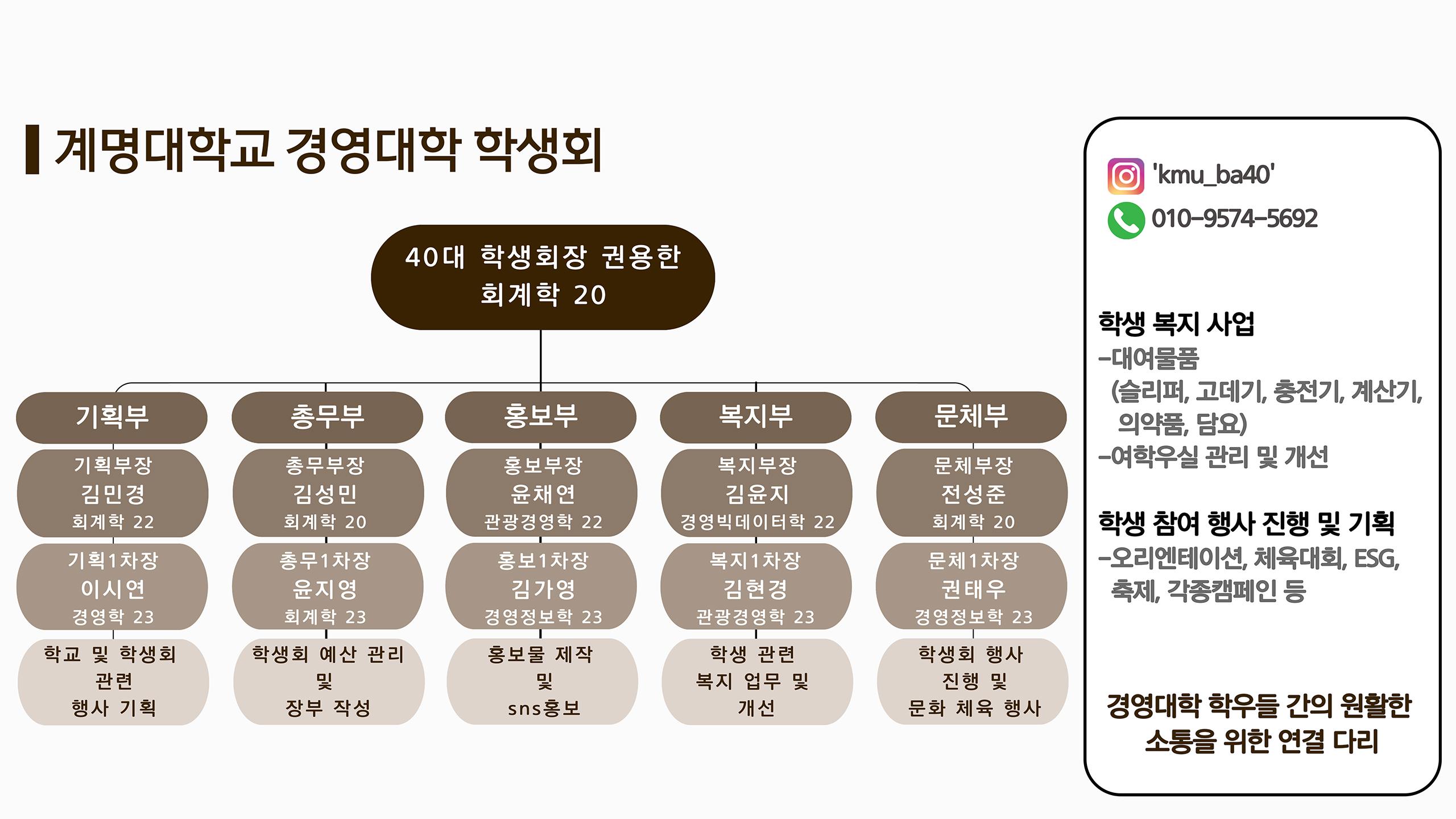 계명대학교 경영대학 학생회, 40대 학생회장 권용한 회계학 20, 기획부 - 기획부장 김민경 회계학 22, 기획1차장 이시연 경영학 23, 학교 및 학생회 관련 행사 기획, 홍보부 - 홍보부장 윤채연 관광경영학 22, 홍보1차장 김가영 경영정보학 23, 홍보물 제작 및 sns홍보, 총무부 - 총무부장 김성민 회계학 20, 총무1차장 윤지영 회계학 23, 학생회 예산 관리 및 장부 작성, 복지부 - 복지부장 김윤지 경영빅데이터학 22, 복지1차장 김현경 관광경영학 23, 학생 관련 복지 업무 및 개선, 문체부 - 문체부장 전성준 회계학 20, 문체1차장 권태우 경영정보학 23, 학생회 행사 진행 및 문화 체육 행사, 인스타그램 'kmu_ba40', 휴대전화 010-9574-5692, 학생 복지 사업 -대여물품(슬리퍼, 고데기, 충전기, 계산기, 의약품, 담요), -여학우실 관리 및 개선, 학생 참여 행사 진행 및 기획 -오리엔테이션, 체육대회, ESG, 축제, 각종캠페인 등, 경영대학 학우들 간의 원활한 소통을 위한 연결 다리